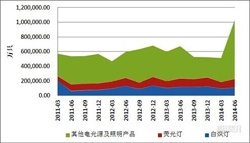 營收增幅收窄 LED照明企業(yè)紛紛轉型或調整戰(zhàn)略