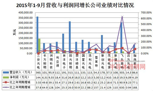 營收增幅收窄 LED照明企業(yè)紛紛轉型或調整戰(zhàn)略