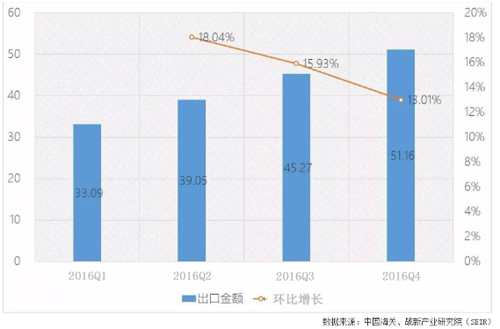 2016Ї(gu)LED_(d)168.58|Ԫ ͬL(zhng)18.53%