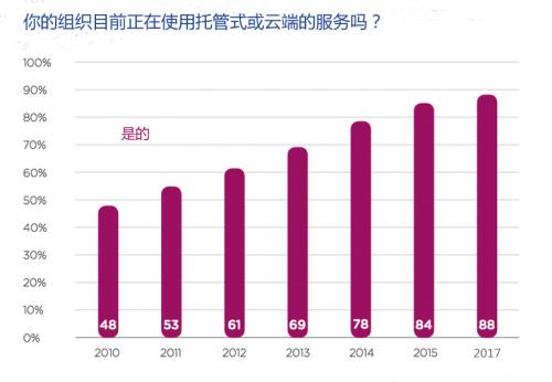 云計算市場風(fēng)起云涌 安防重點發(fā)力智慧城市