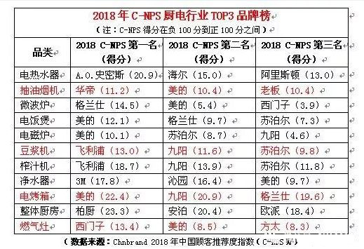 華帝與西門(mén)子登2018年消費(fèi)者推薦廚電品牌榜