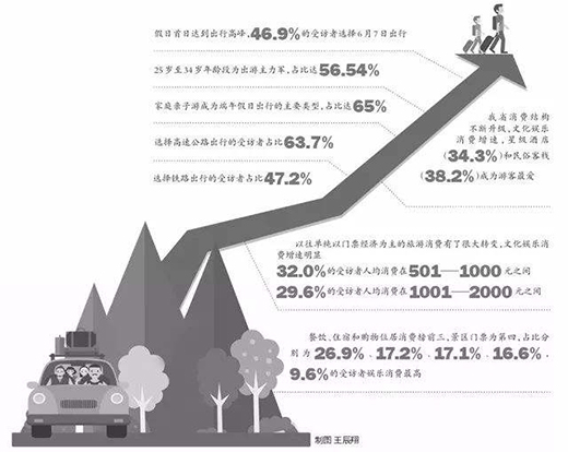 旅游總收入達(dá)39.91億元 端午小長假我市接待游客量、旅游總收入同比雙升