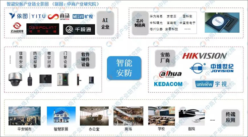 2019年中國智能安防市場現(xiàn)狀分析及發(fā)展前景預(yù)測