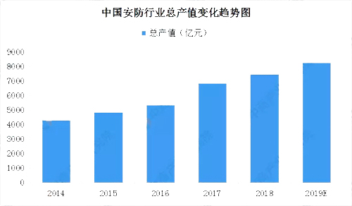 2019年中國智能安防市場現(xiàn)狀分析及發(fā)展前景預(yù)測