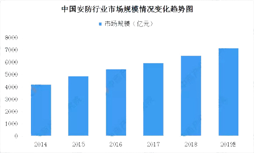 2019年中國智能安防市場現(xiàn)狀分析及發(fā)展前景預(yù)測