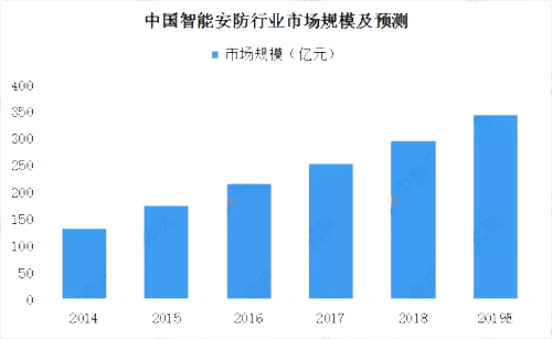 2019年中國智能安防市場現(xiàn)狀分析及發(fā)展前景預(yù)測