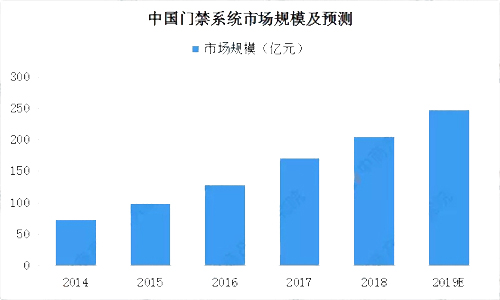 2019年中國智能安防市場現(xiàn)狀分析及發(fā)展前景預(yù)測