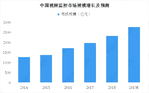 2019年中國智能安防市場現(xiàn)狀分析及發(fā)展前景預(yù)測