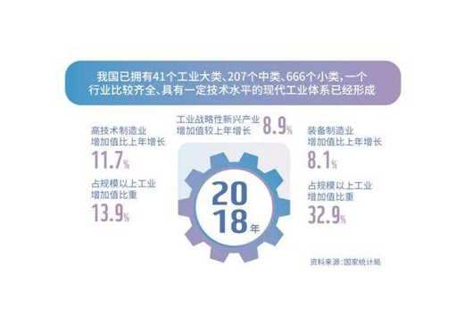 工業(yè)制成品出口占比超90% 制造業(yè)潛力依然巨大