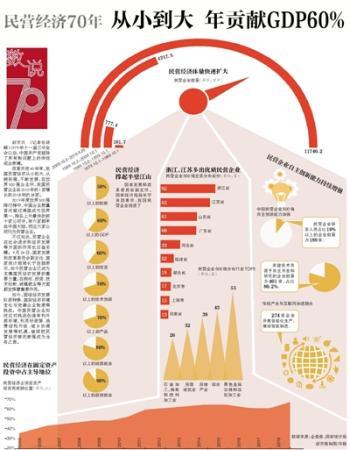 民營(yíng)經(jīng)濟(jì)70年：從小到大 年貢獻(xiàn)GDP60%