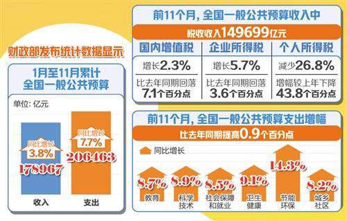 前11月全國減稅降費(fèi)持續(xù)顯效 非稅收入增幅較高