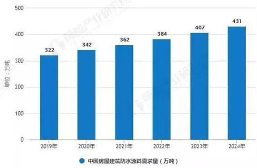 無機(jī)涂料未來的發(fā)展如何?鉑英特定義家裝涂料未來