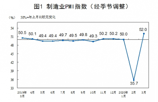 y(tng)Ӌ(j)֣3¹ٷI(y)PMI52% »16.3(g)ٷc(din)