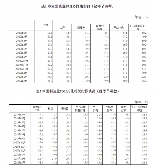 y(tng)Ӌ(j)֣3¹ٷI(y)PMI52% »16.3(g)ٷc(din)
