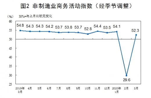 y(tng)Ӌ(j)֣3¹ٷI(y)PMI52% »16.3(g)ٷc(din)