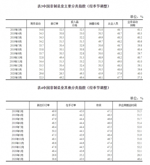 y(tng)Ӌ(j)֣3¹ٷI(y)PMI52% »16.3(g)ٷc(din)