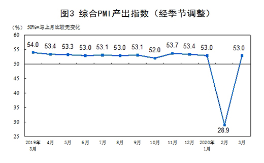 y(tng)Ӌ(j)֣3¹ٷI(y)PMI52% »16.3(g)ٷc(din)