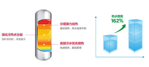 速熱不含糊，米特拉空氣能給你酣暢淋漓的熱水體驗