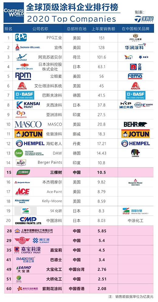 “全球頂級(jí)涂料企業(yè)”如何爭奪中國市場