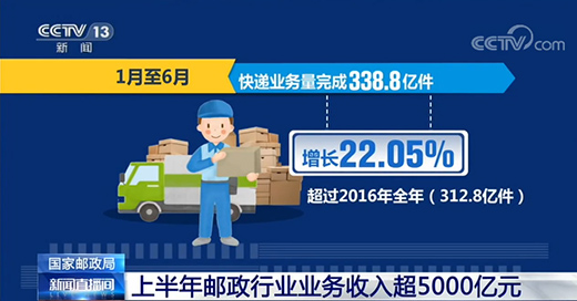 國家郵政局新數據：上半年郵政行業(yè)業(yè)務收入超5000億元