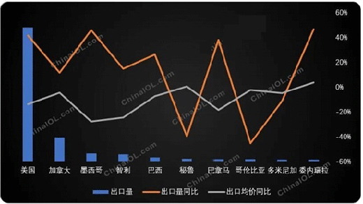 前五月冰箱冷柜出口美洲市場大幅增長