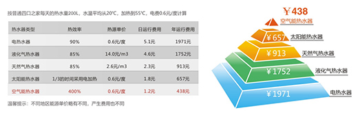 為何大家都愛用紐恩泰空氣能熱水器?舒適省電才是硬道理