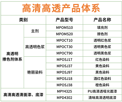 緊跟市場潮流步伐!美涂士家具漆全新升級高清高透產(chǎn)品體系