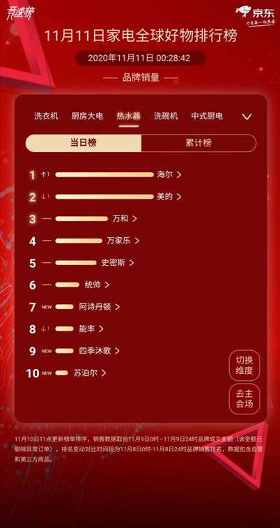 雙11都在搶用戶!海爾熱水器8分鐘破億，夠快!