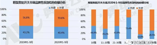 智能廚衛(wèi)分會(huì) | 精裝智能開(kāi)關(guān)市場(chǎng)配套規(guī)模為23.9萬(wàn)套，同比暴增67.7%