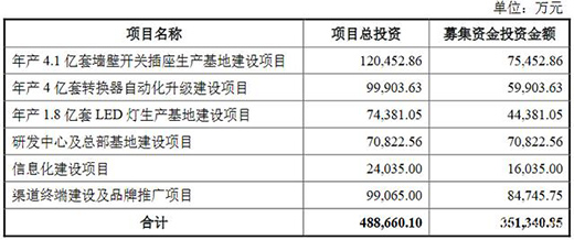 年產(chǎn)1.8億套!公牛LED燈生產(chǎn)基地項目正式開工奠基