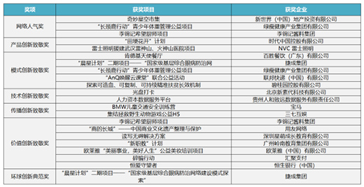 雷士照明踐行公益榮獲2020CSR環(huán)球創(chuàng)新榜產(chǎn)品創(chuàng)新致敬獎