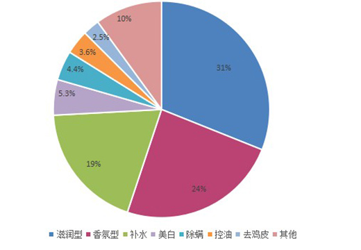 EMWM沐浴露成洗護(hù)市場(chǎng)熱門(mén)，滿足消費(fèi)者深層需求