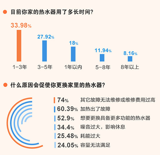 2021家用熱水器消費升級趨勢調(diào)查報告