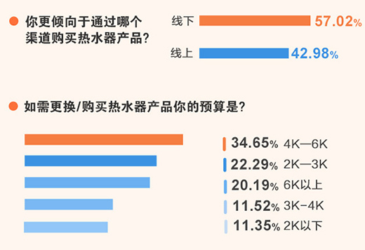 2021家用熱水器消費升級趨勢調(diào)查報告