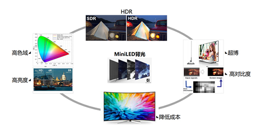 MiniLED時(shí)代來(lái)臨，頭部玩家正在為OLED“掘墓”