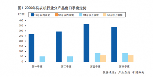 疫情蔓延，2020年洗衣機(jī)出口不降反增