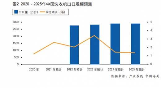 疫情蔓延，2020年洗衣機(jī)出口不降反增