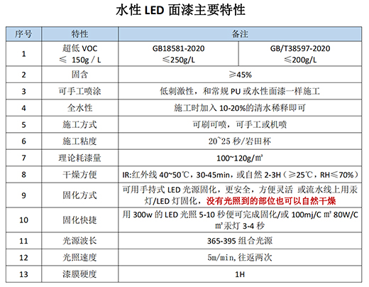 環(huán)保涂裝黑科技|百川水性LED面漆!
