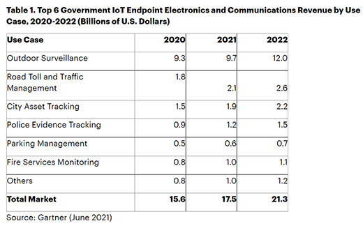 Gartner2020ȫIoTЈ~_(d)213|Ԫ