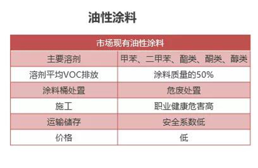 “油改水“，更環(huán)保 !水性涂料有助實現(xiàn)碳中和目標!