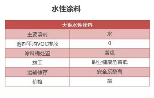 “油改水“，更環(huán)保 !水性涂料有助實現(xiàn)碳中和目標!