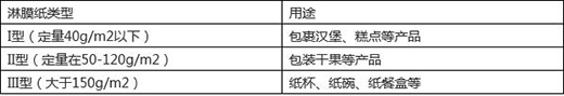 水性涂料替代PE淋膜，未來的趨勢?