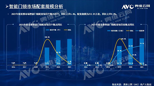 2021年，精裝房智能鎖規(guī)模212萬套!TOP10品牌份額占61.6%