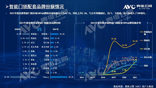 2021年，精裝房智能鎖規(guī)模212萬套!TOP10品牌份額占61.6%
