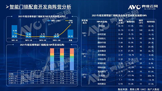 2021年，精裝房智能鎖規(guī)模212萬套!TOP10品牌份額占61.6%
