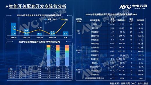 2021年，精裝房智能鎖規(guī)模212萬套!TOP10品牌份額占61.6%