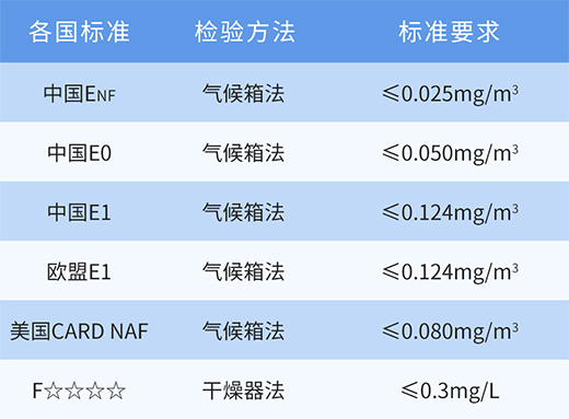 實(shí)力認(rèn)證，品質(zhì)回饋 | 莫干山ENF級(jí)環(huán)保板材，全國銷量領(lǐng)先