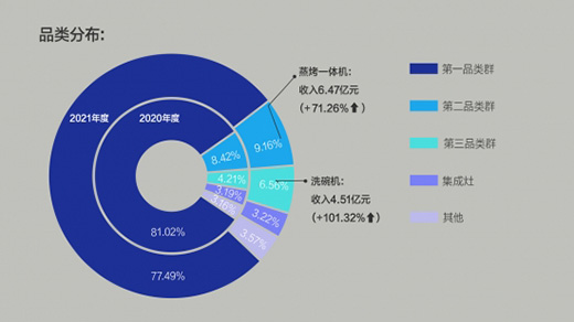 老板電器發(fā)布2021年報(bào)，逆勢(shì)高增24%，彰顯跨周期韌性