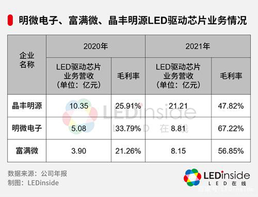 LED驅(qū)動芯片，漲價何時休?