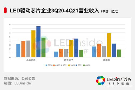 LED驅(qū)動芯片，漲價何時休?